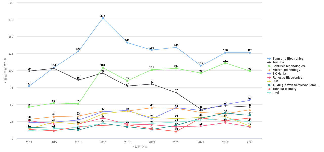 키오시아 보유 US 특허를 거절시키는데 사용된 선행 특허 보유 기업 동향 데이터 기준일 20240101 그림