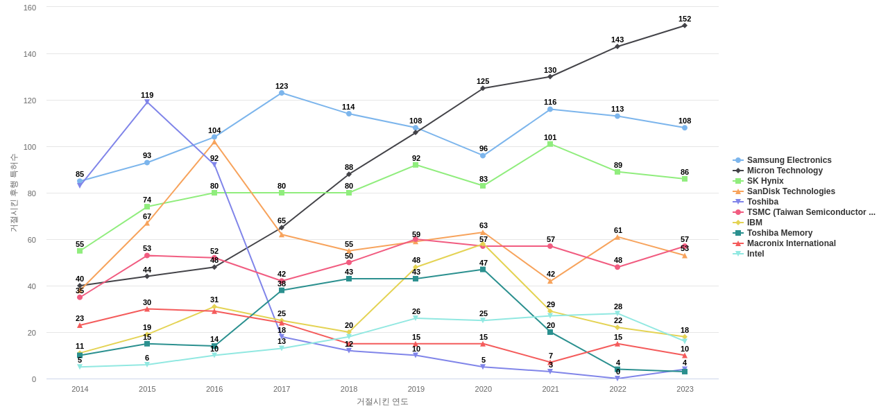 키오시아 보유 US 특허가 거절시키는데 사용된 후행 특허 보유 기업 동향 데이터 기준일 20240101 그림