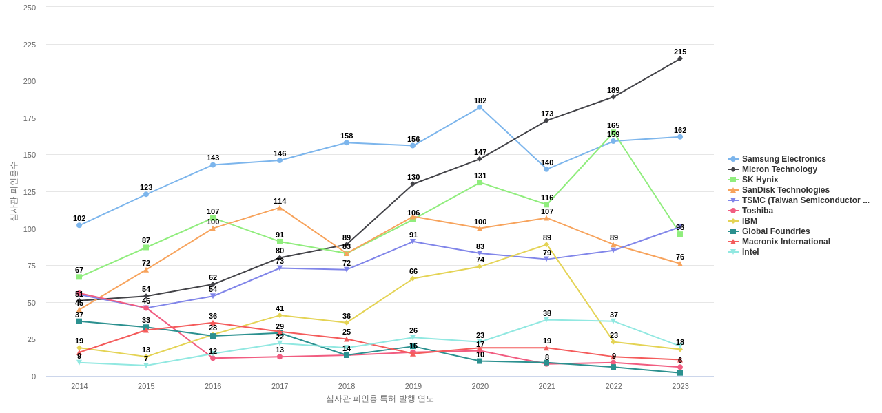 키오시아 보유 US 특허를 피인용forward citation하는 후행 특허 보유 기업 동향 데이터 기준일 20240101 그림