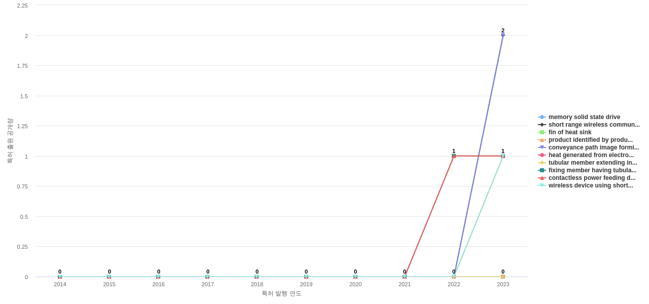 도시바테크  보유 US 특허에서의 제품부품 관련 신규 등장 키워드 동향 데이터 기준일 20240101 그림