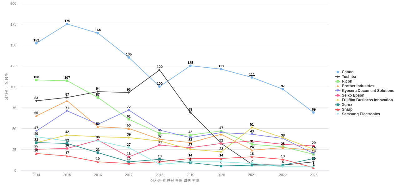 도시바테크 보유 US 특허를 피인용forward citation하는 후행 특허 보유 기업 동향 데이터 기준일 20240101 그림