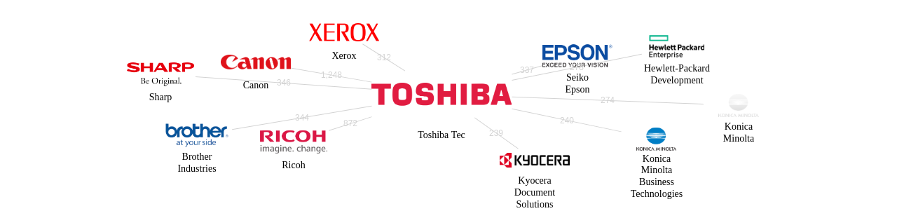 도시바테크 보유 US 특허를 거절시키는데 사용된 선행 특허 보유 기업 네트워크 데이터 기준일 20240101 그림