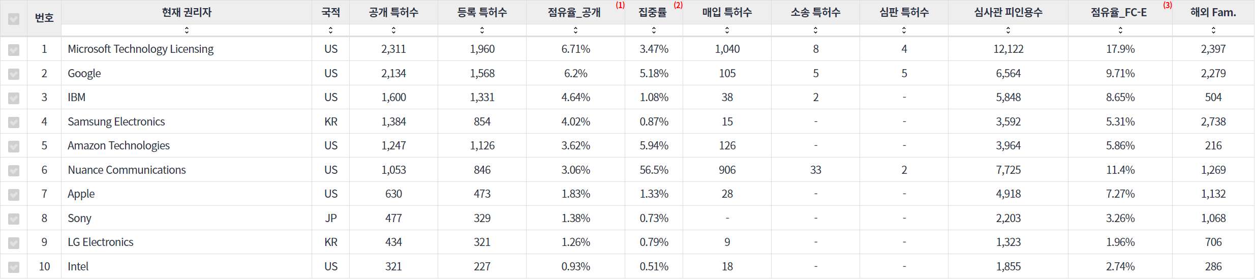 음성 인식 분야의 미국 특허 관련 핵심 기업 주요 지표 데이터 기준일 20240101 표