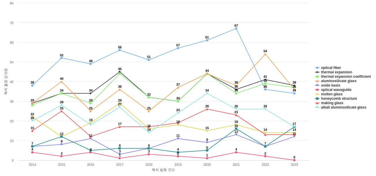 코닝  보유 US 특허에서의 특화성 높은 키워드 동향 데이터 기준일 20240101 그림