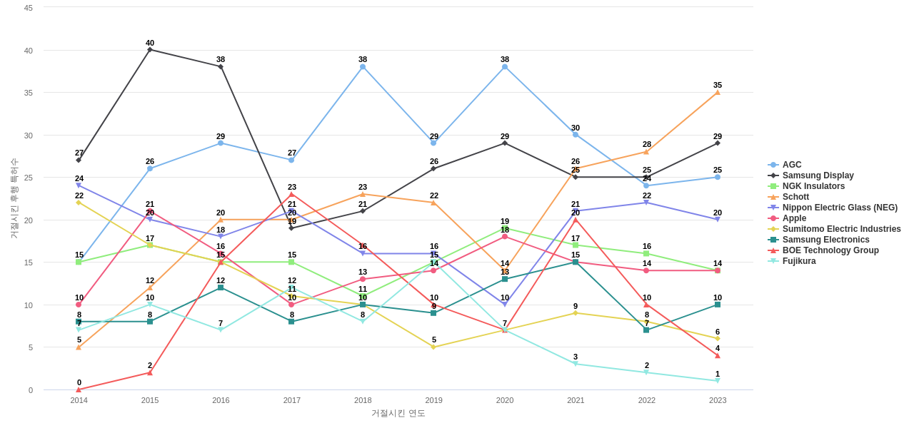 코닝 보유 US 특허가 거절시키는데 사용된 후행 특허 보유 기업 동향 데이터 기준일 20240101 그림