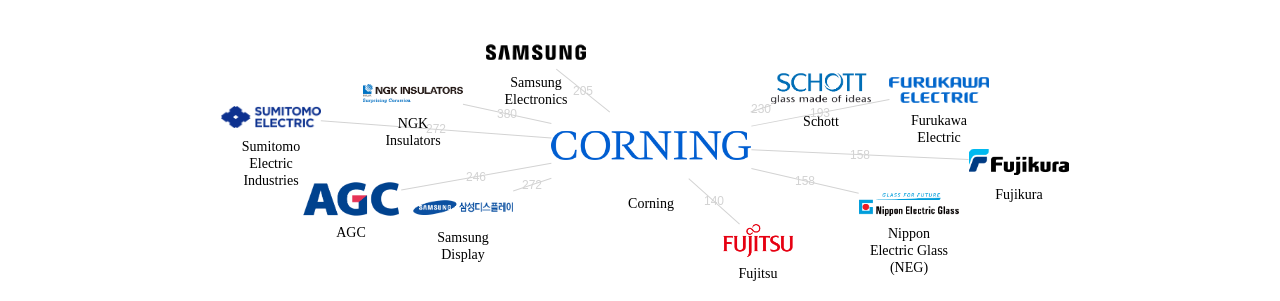 코닝 보유 US 특허를 피인용forward citation하는 후행 특허 보유 기업 네트워크 데이터 기준일 20240101 그림