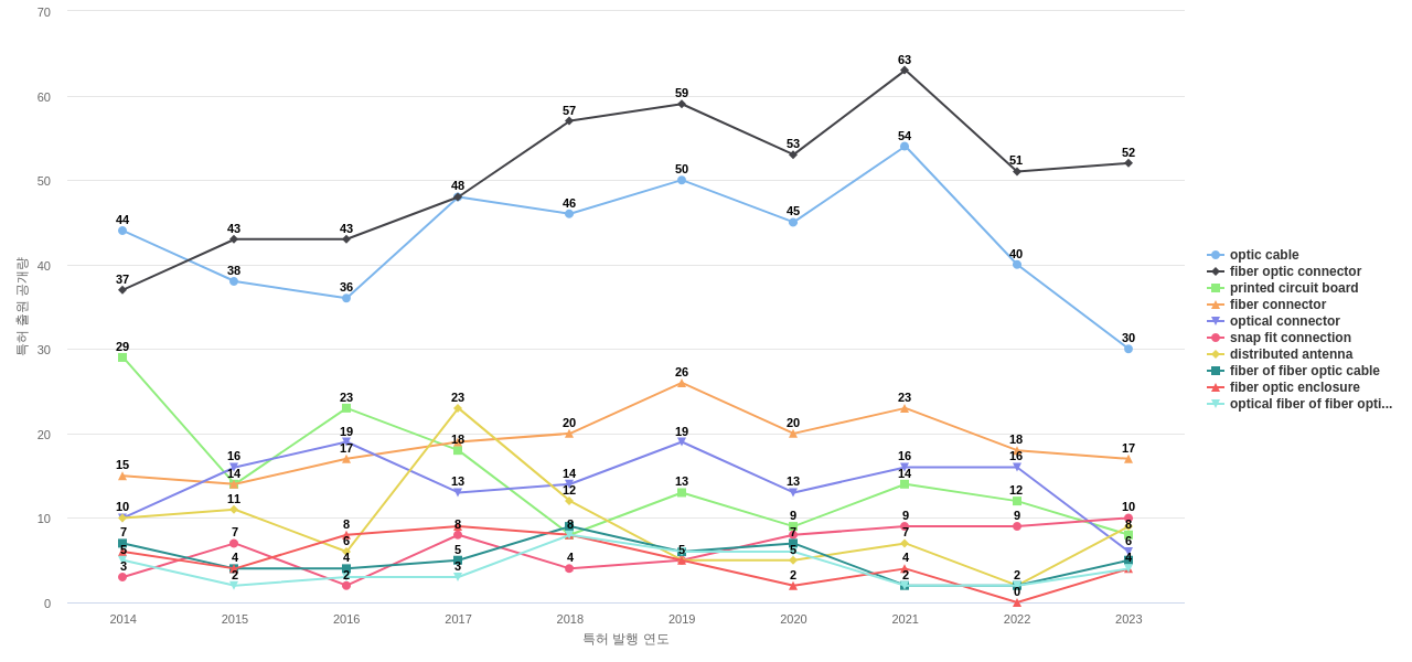 콤스코프 테크놀로지  보유 US 특허에서의 제품부품 관련 특화성 높은 키워드 동향 데이터 기준일 20240101 그림