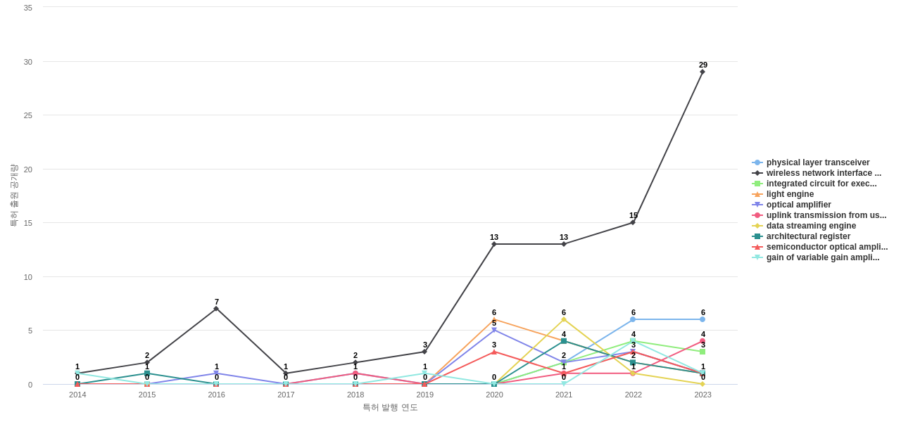 마벨  보유 US 특허에서의 제품부품 관련 급성장 키워드 동향 데이터 기준일 20240101 그림