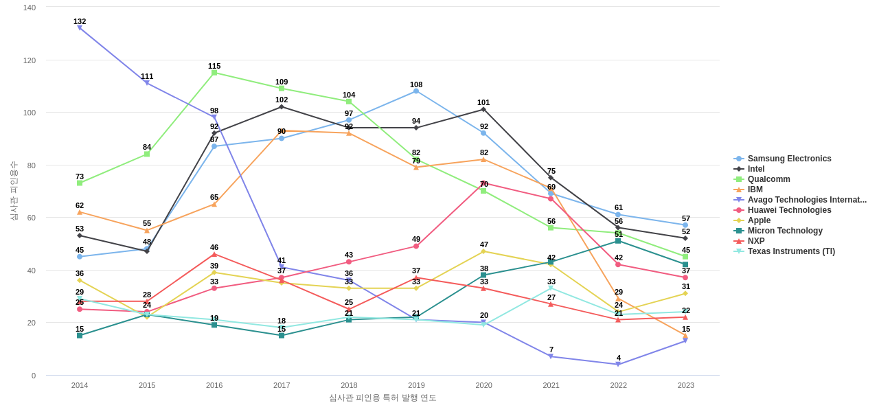 마벨 보유 US 특허를 피인용forward citation하는 후행 특허 보유 기업 동향 데이터 기준일 20240101 그림