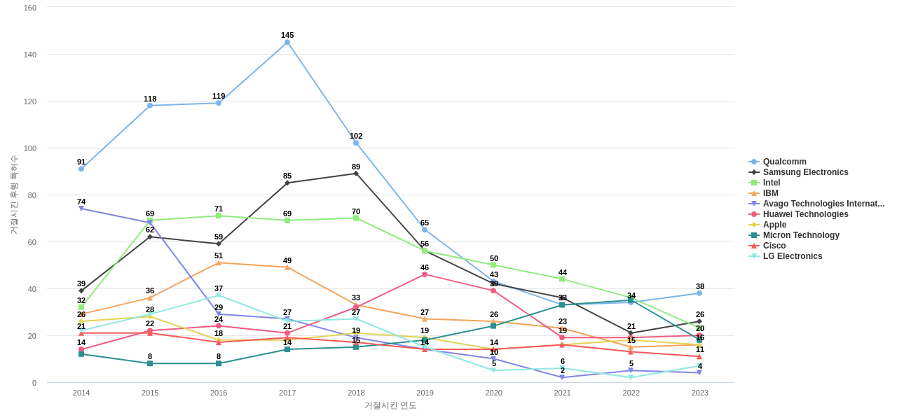 마벨 보유 US 특허가 거절시키는데 사용된 후행 특허 보유 기업 동향 데이터 기준일 20240101 그림