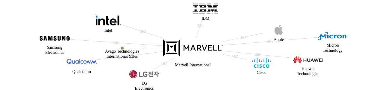 마벨 보유 US 특허가 거절시키는데 사용된 후행 특허 보유 기업 네트워크 데이터 기준일 20240101 그림