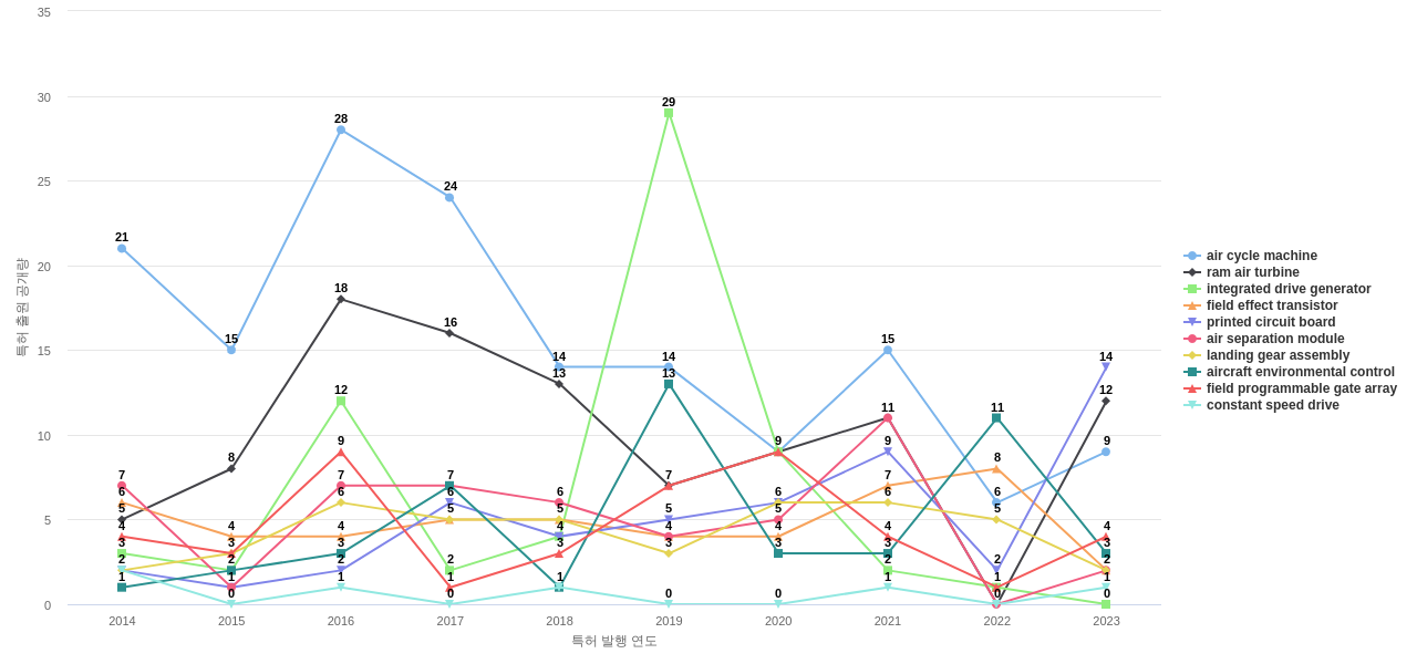 콜린스  보유 US 특허에서의 제품부품 관련 특화성 높은 키워드 동향 데이터 기준일 20240101 그림