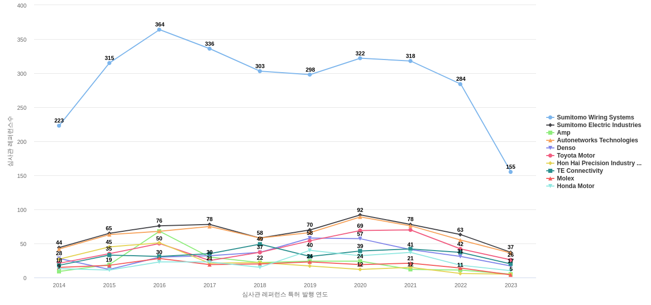 야자키 보유 US 특허가 인용reference하는 선행 특허 보유 기업 동향 데이터 기준일 20240101 그림