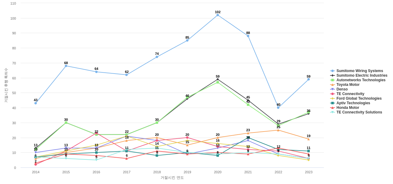 야자키 보유 US 특허가 거절시키는데 사용된 후행 특허 보유 기업 동향 데이터 기준일 20240101 그림
