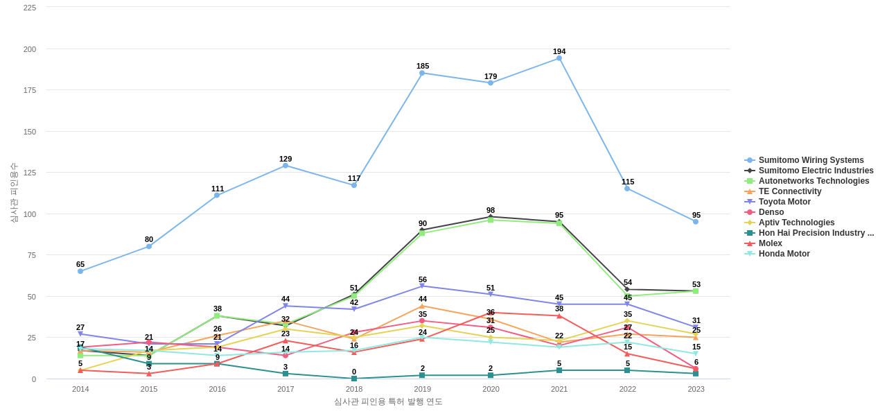 야자키 보유 US 특허를 피인용forward citation하는 후행 특허 보유 기업 동향 데이터 기준일 20240101 그림