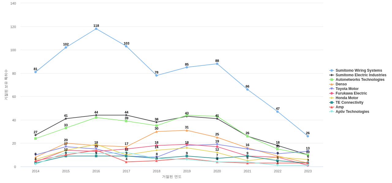 야자키 보유 US 특허를 거절시키는데 사용된 선행 특허 보유 기업 동향 데이터 기준일 20240101 그림