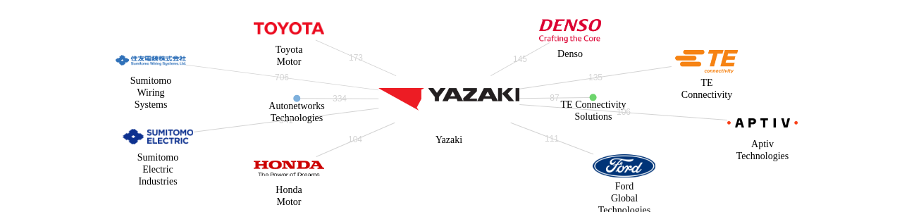 야자키 보유 US 특허가 거절시키는데 사용된 후행 특허 보유 기업 네트워크 데이터 기준일 20240101 그림