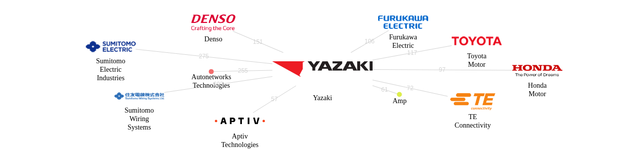 야자키 보유 US 특허를 거절시키는데 사용된 선행 특허 보유 기업 네트워크 데이터 기준일 20240101 그림