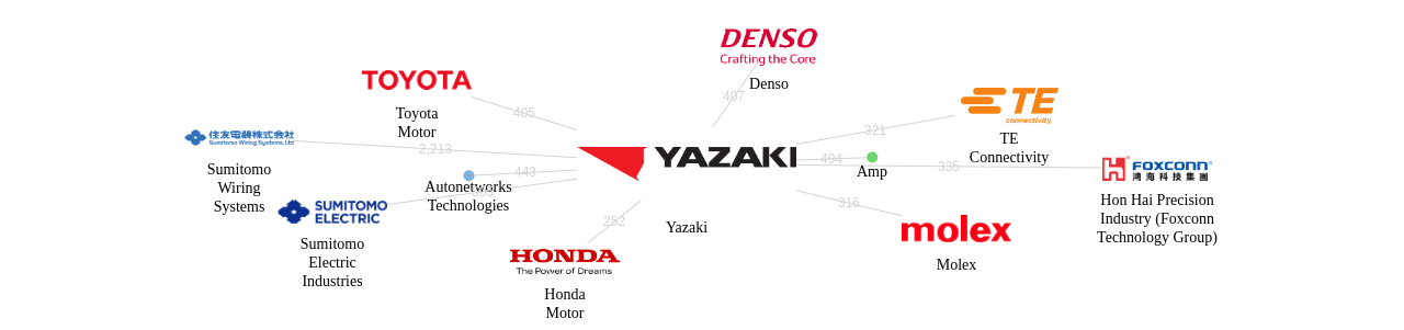 야자키 보유 US 특허가 인용reference하는 선행 특허 보유 기업 네트워크 데이터 기준일 20240101 그림