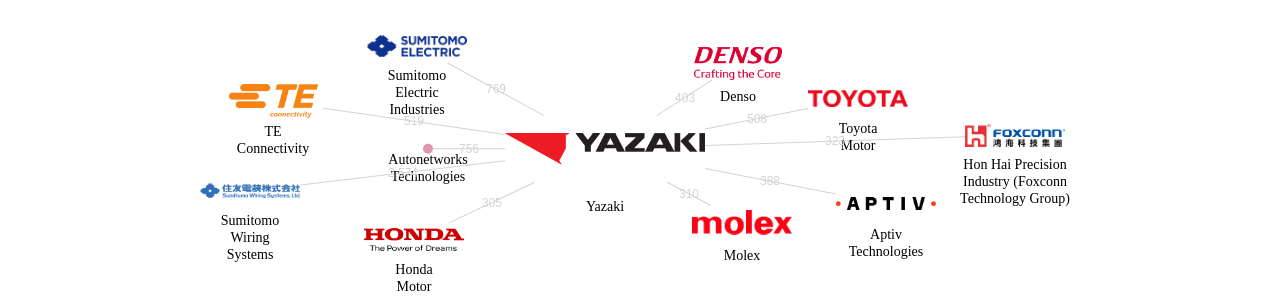 야자키 보유 US 특허를 피인용forward citation하는 후행 특허 보유 기업 네트워크 데이터 기준일 20240101 그림