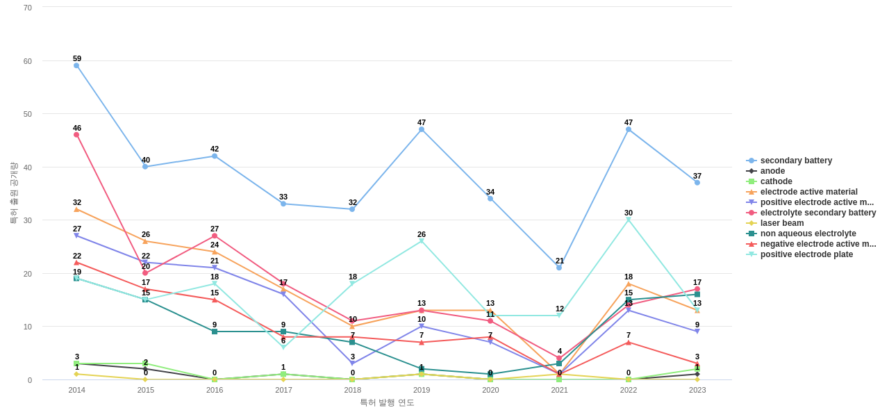 산요전기  보유 US 특허에서의 특화성 높은 키워드 동향 데이터 기준일 20240101 그림