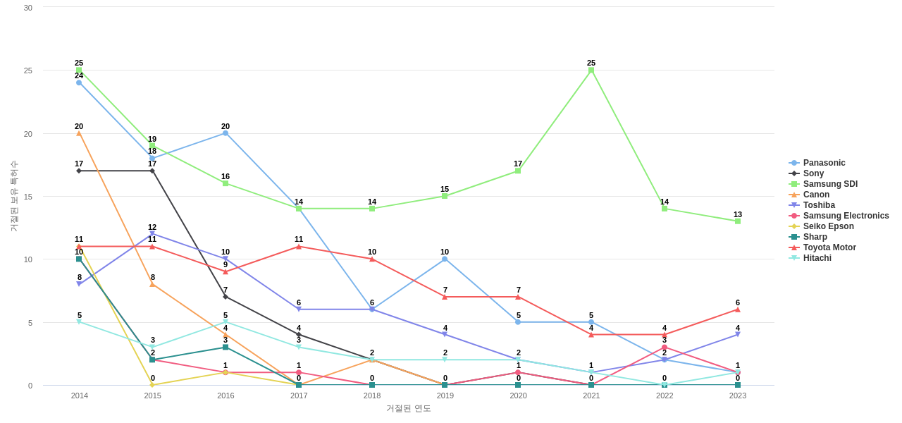 산요전기 보유 US 특허를 거절시키는데 사용된 선행 특허 보유 기업 동향 데이터 기준일 20240101 그림