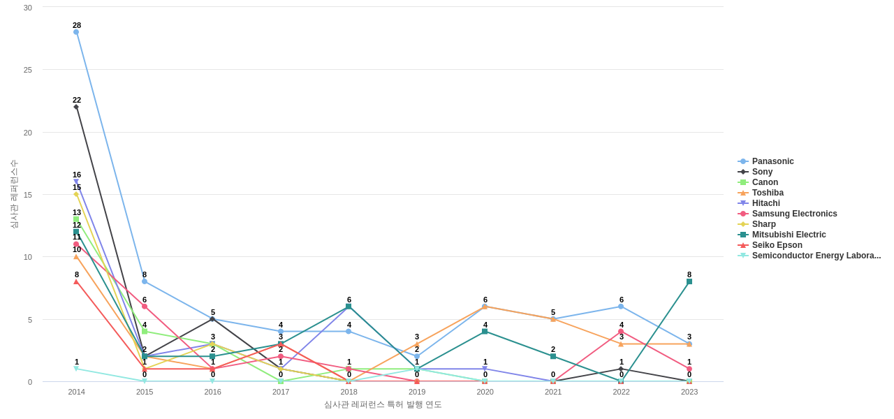 산요전기 보유 US 특허가 인용reference하는 선행 특허 보유 기업 동향 데이터 기준일 20240101 그림