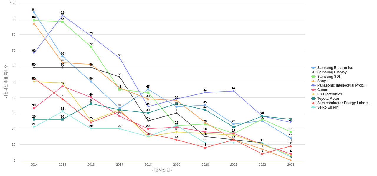 산요전기 보유 US 특허가 거절시키는데 사용된 후행 특허 보유 기업 동향 데이터 기준일 20240101 그림