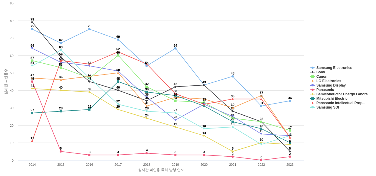 산요전기 보유 US 특허를 피인용forward citation하는 후행 특허 보유 기업 동향 데이터 기준일 20240101 그림