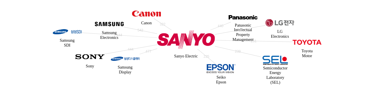 산요전기 보유 US 특허가 거절시키는데 사용된 후행 특허 보유 기업 네트워크 데이터 기준일 20240101 그림