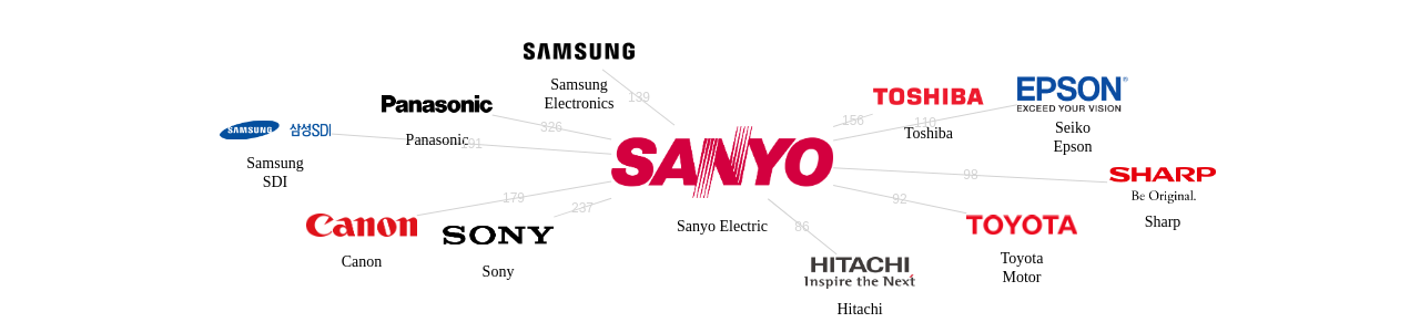 산요전기 보유 US 특허를 거절시키는데 사용된 선행 특허 보유 기업 네트워크 데이터 기준일 20240101 그림