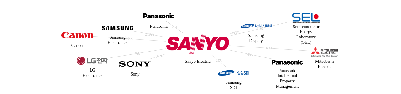 산요전기 보유 US 특허를 피인용forward citation하는 후행 특허 보유 기업 네트워크 데이터 기준일 20240101 그림