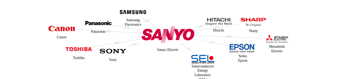 산요전기 보유 US 특허가 인용reference하는 선행 특허 보유 기업 네트워크 데이터 기준일 20240101 그림