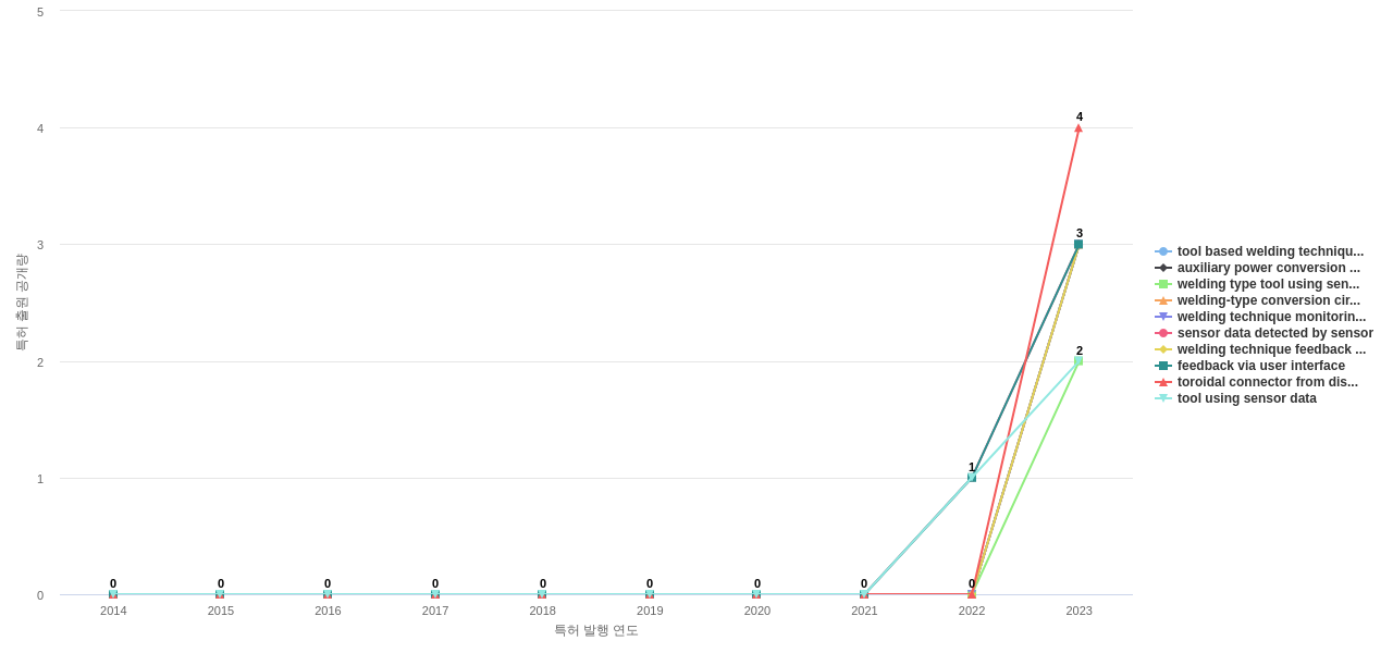 일리노이 툴 웍스  보유 US 특허에서의 신규 등장 키워드 동향 데이터 기준일 20240101 그림