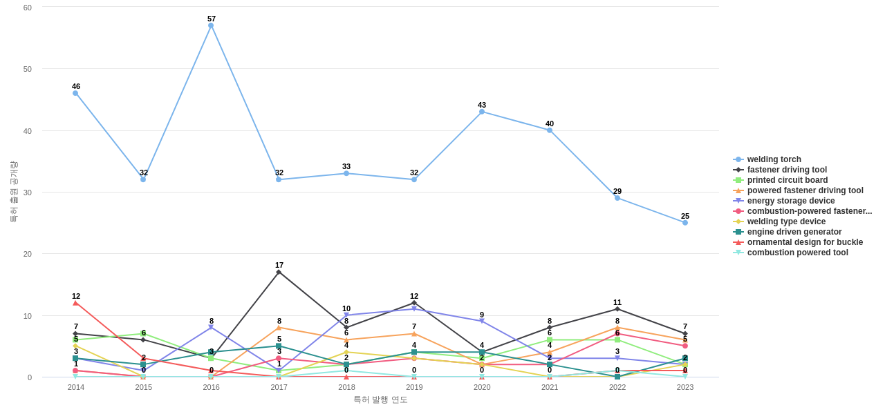 일리노이 툴 웍스  보유 US 특허에서의 제품부품 관련 특화성 높은 키워드 동향 데이터 기준일 20240101 그림