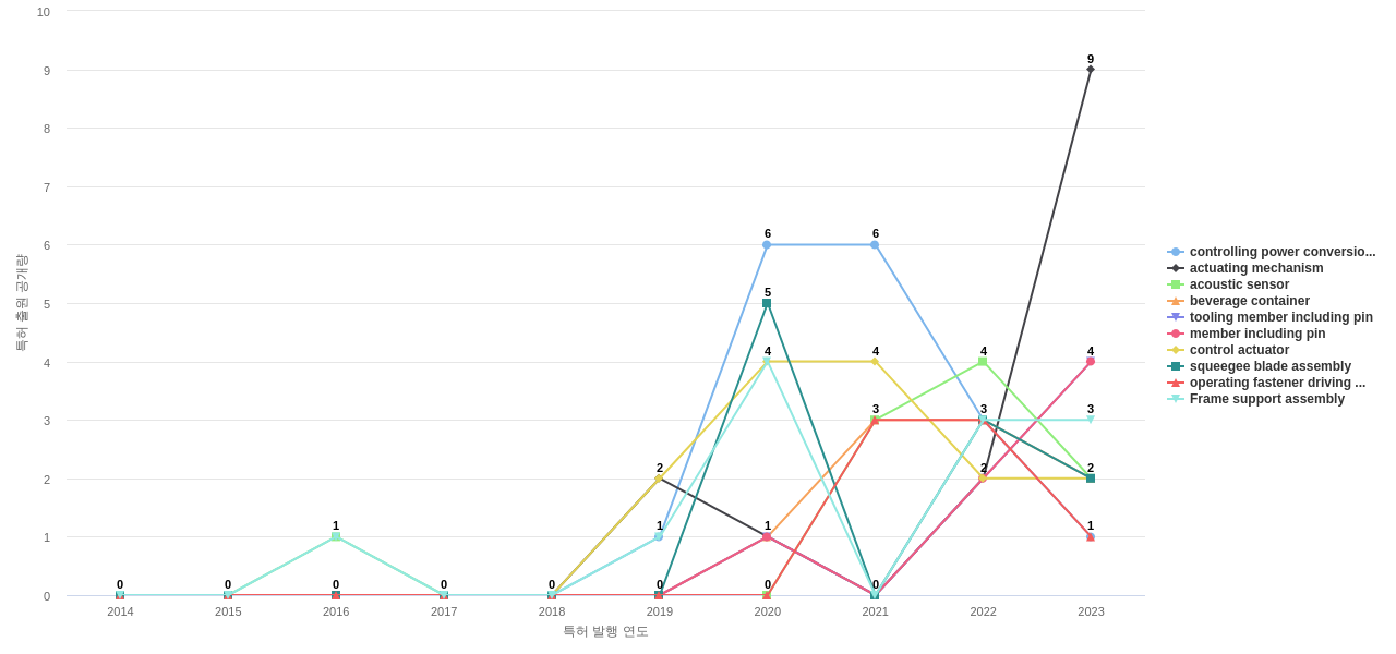 일리노이 툴 웍스  보유 US 특허에서의 제품부품 관련 급성장 키워드 동향 데이터 기준일 20240101 그림