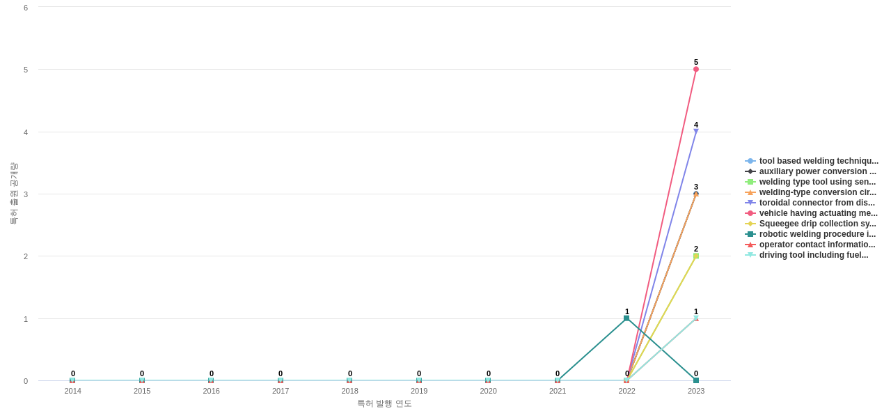 일리노이 툴 웍스  보유 US 특허에서의 제품부품 관련 신규 등장 키워드 동향 데이터 기준일 20240101 그림