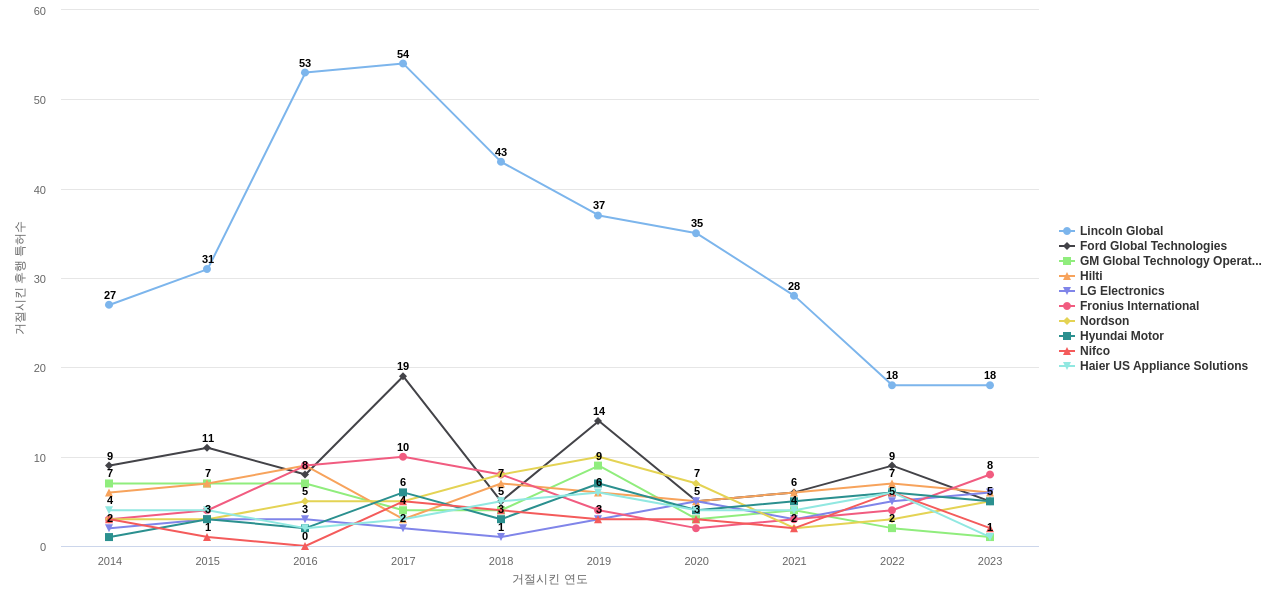 일리노이 툴 웍스 보유 US 특허가 거절시키는데 사용된 후행 특허 보유 기업 동향 데이터 기준일 20240101 그림