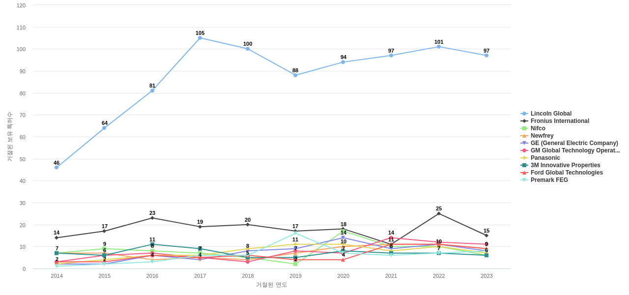일리노이 툴 웍스 보유 US 특허를 거절시키는데 사용된 선행 특허 보유 기업 동향 데이터 기준일 20240101 그림