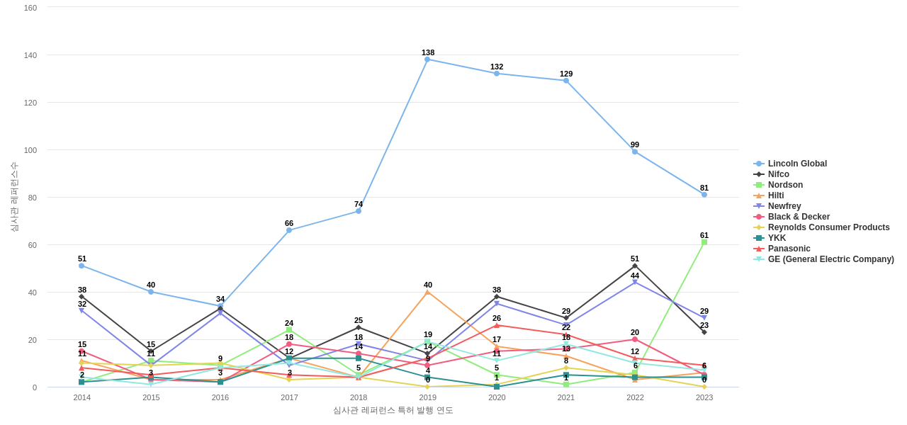 일리노이 툴 웍스 보유 US 특허가 인용reference하는 선행 특허 보유 기업 동향 데이터 기준일 20240101 그림