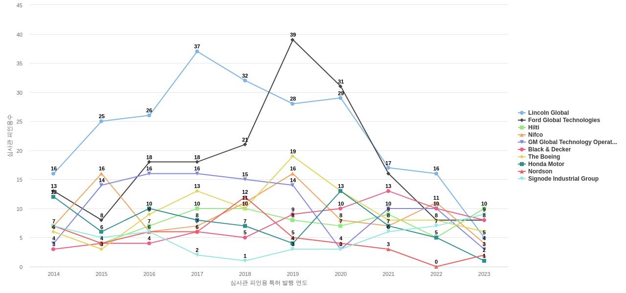 일리노이 툴 웍스 보유 US 특허를 피인용forward citation하는 후행 특허 보유 기업 동향 데이터 기준일 20240101 그림