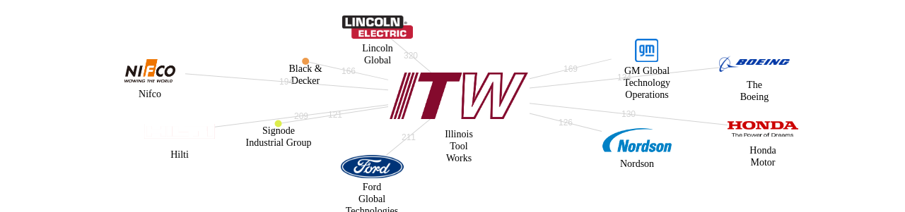 일리노이 툴 웍스 보유 US 특허를 피인용forward citation하는 후행 특허 보유 기업 네트워크 데이터 기준일 20240101 그림