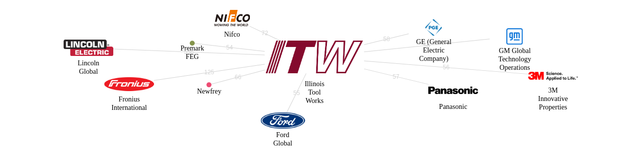 일리노이 툴 웍스 보유 US 특허를 거절시키는데 사용된 선행 특허 보유 기업 네트워크 데이터 기준일 20240101 그림