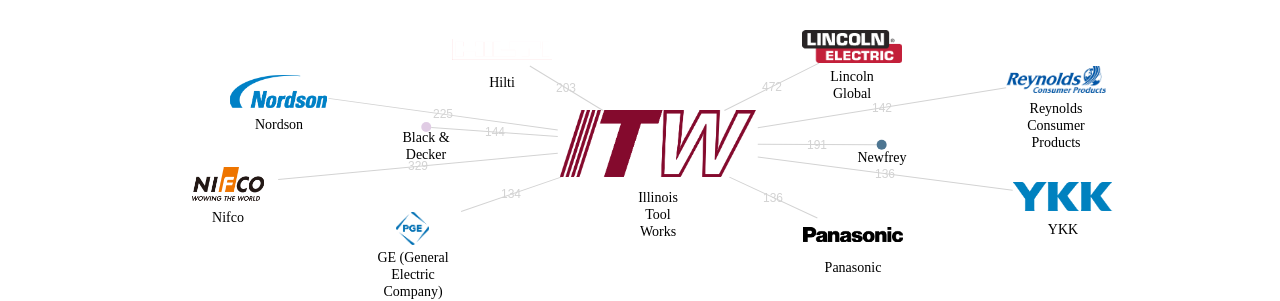 일리노이 툴 웍스 보유 US 특허가 인용reference하는 선행 특허 보유 기업 네트워크 데이터 기준일 20240101 그림