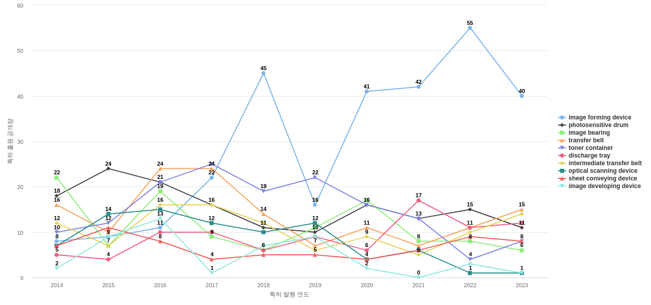 교세라 도큐먼트 솔루션즈  보유 US 특허에서의 제품부품 관련 특화성 높은 키워드 동향 데이터 기준일 20240101 그림