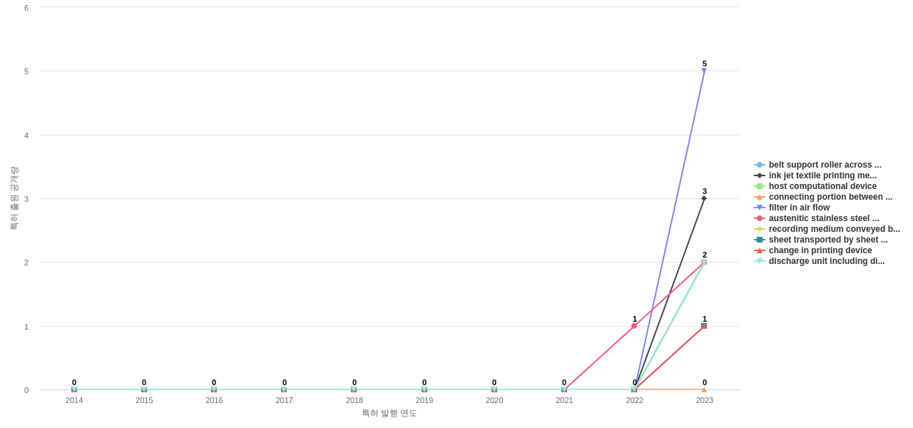 교세라 도큐먼트 솔루션즈  보유 US 특허에서의 제품부품 관련 신규 등장 키워드 동향 데이터 기준일 20240101 그림