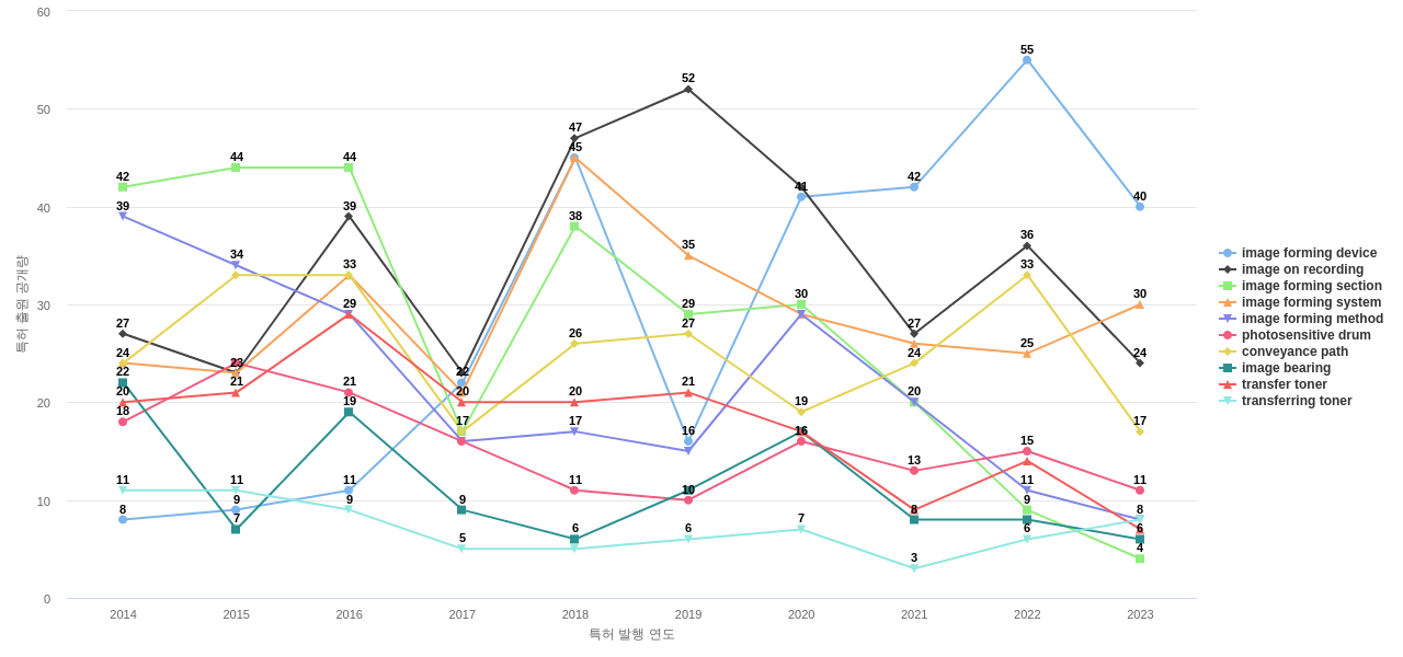 교세라 도큐먼트 솔루션즈  보유 US 특허에서의 특화성 높은 키워드 동향 데이터 기준일 20240101 그림