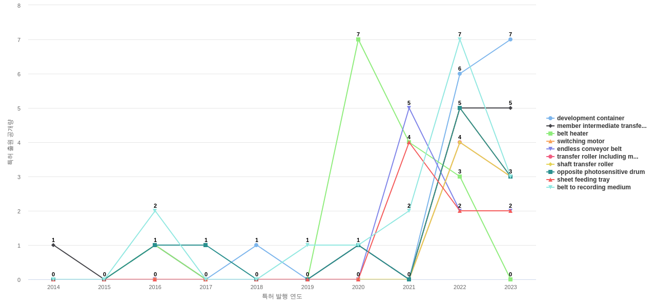 교세라 도큐먼트 솔루션즈  보유 US 특허에서의 제품부품 관련 급성장 키워드 동향 데이터 기준일 20240101 그림
