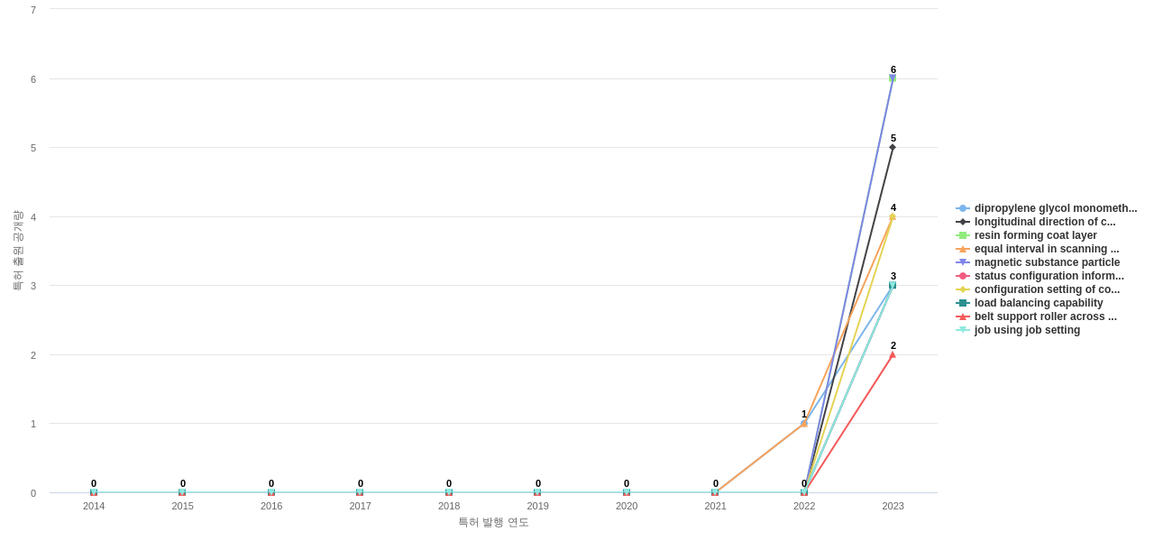 교세라 도큐먼트 솔루션즈  보유 US 특허에서의 신규 등장 키워드 동향 데이터 기준일 20240101 그림