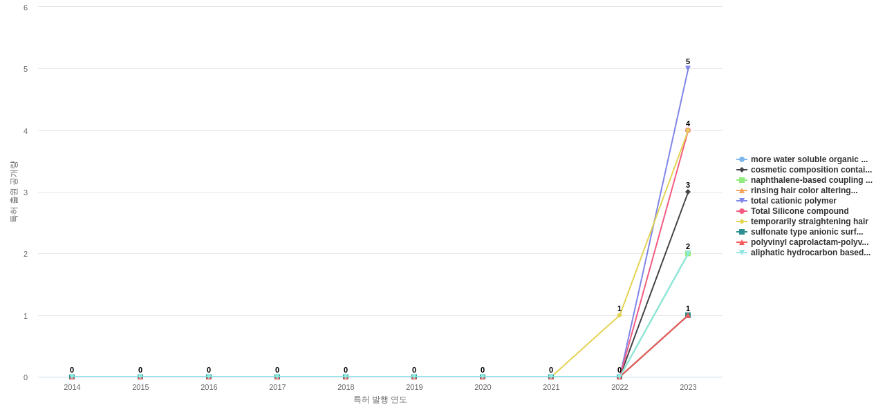 로레알  보유 US 특허에서의 신규 등장 키워드 동향 데이터 기준일 20240101 그림